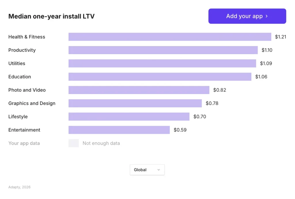 Entertainment apps have the lowest median install LTV at $0.59, trailing Health & Fitness ($1.21) by more than half — horizontal bar chart comparing 8 app categories. Source: Adapty SOIS 2026.