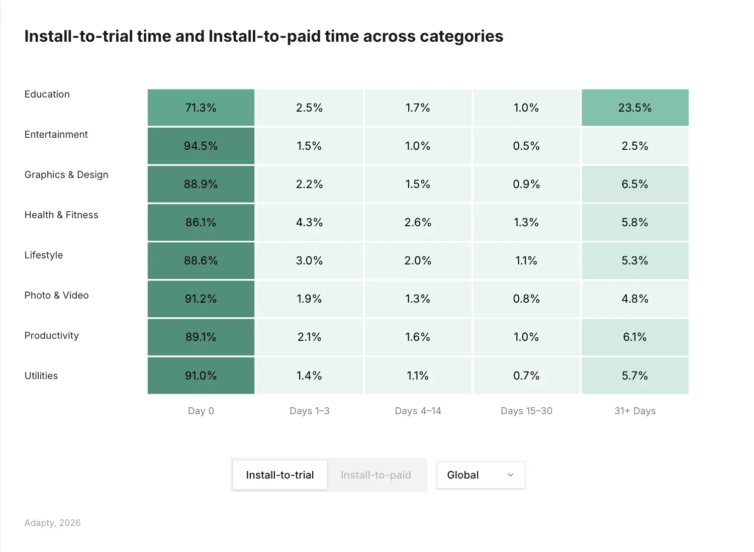 Heatmap table showing install-to-trial timing across 8 app categories. 89-94% of trial starts happen on Day 0 across most categories. Education is the outlier with 23.5% of trials starting 31+ days after install. Source: Adapty SOIS 2026.