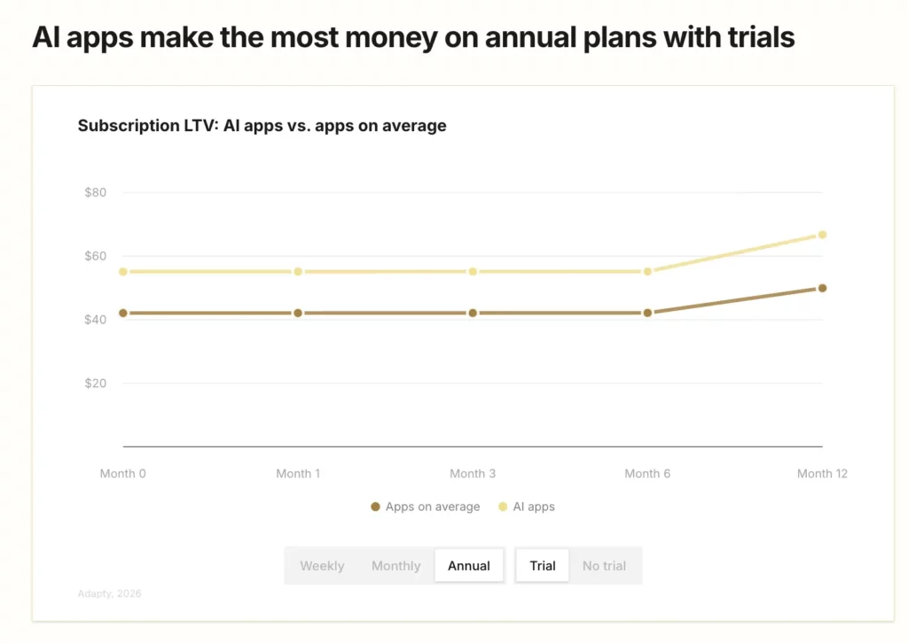 AI apps on annual plans with trials reach $66.70 LTV at Month 12, outpacing the all-app average of $49.92 by 34%