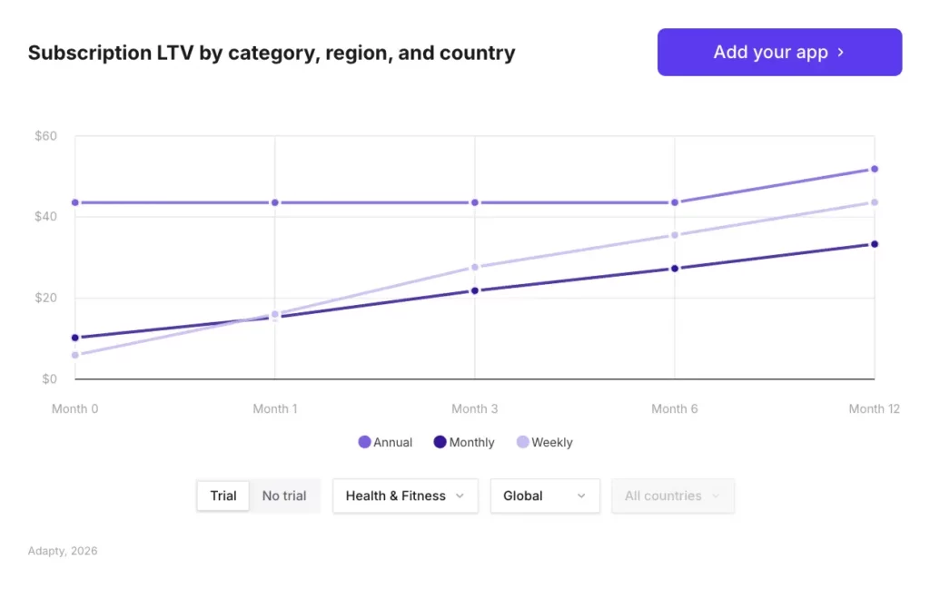 Health & Fitness subscription LTV by plan type over 12 months with trials: annual plans start highest and stay flat, while weekly and monthly LTV grows steadily. Source: Adapty SOIS 2026.