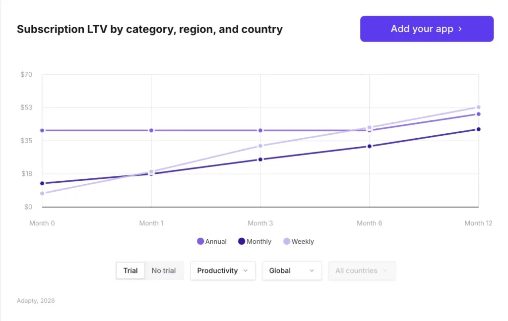 Line chart showing 12-month LTV by plan type for Productivity apps with trials: weekly and annual converge near $50–53 by Month 12, while monthly trails. Source: Adapty SOIS 2026.