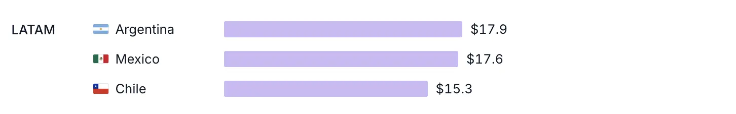 Argentina ($17.9), Mexico ($17.6), and Chile ($15.3) are the top LATAM markets by median one-year LTV — roughly 35% below top European countries. Source: Adapty State of In-App Subscriptions 2026.