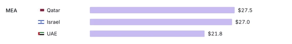 Qatar ($27.5) and Israel ($27.0) lead MEA and rank among the top LTV countries globally, both outperforming the US. UAE ($21.8) tracks close to Canada. Source: Adapty State of In-App Subscriptions 2026.