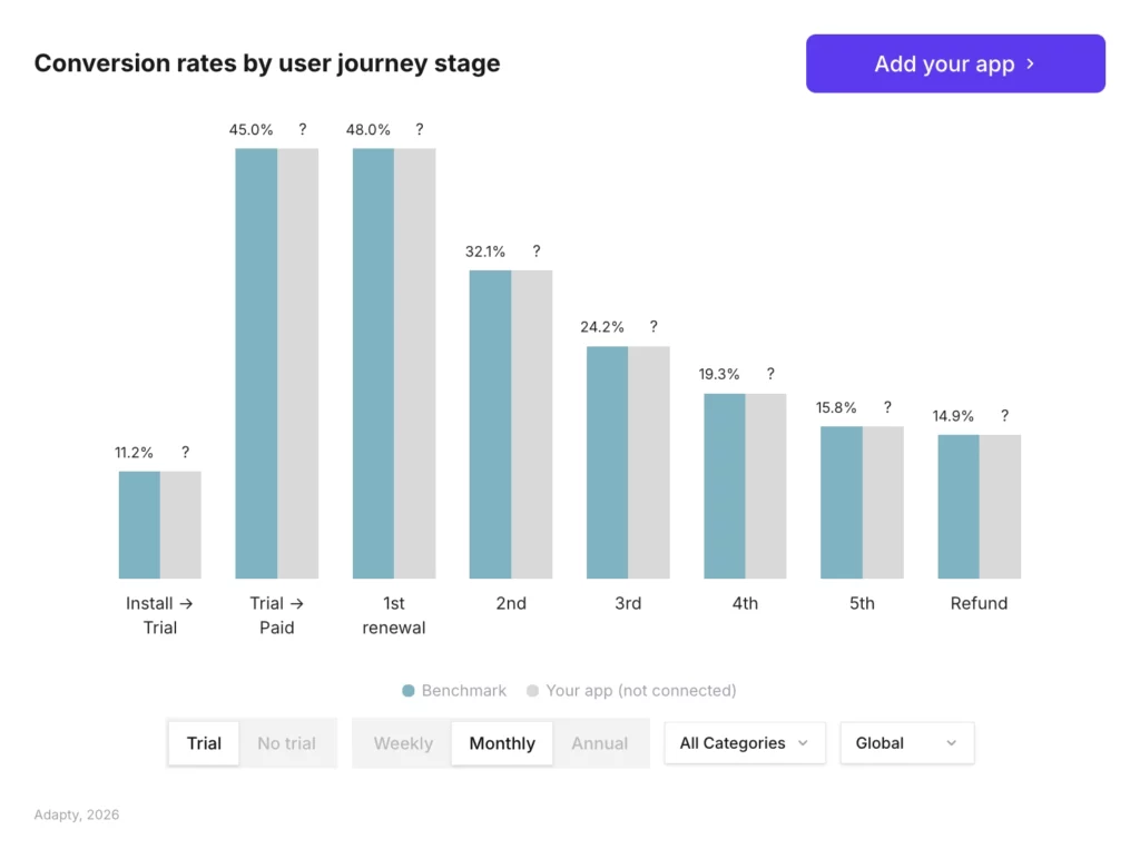 Monthly subscription conversion drops sharply at every stage: 11.2% install-to-trial, 45–48% trial-to-paid, declining to 14.9% by the 5th renewal. Grouped bar chart showing benchmark conversion rates across install, trial, and renewal stages for monthly plans. Source: Adapty, 2026.