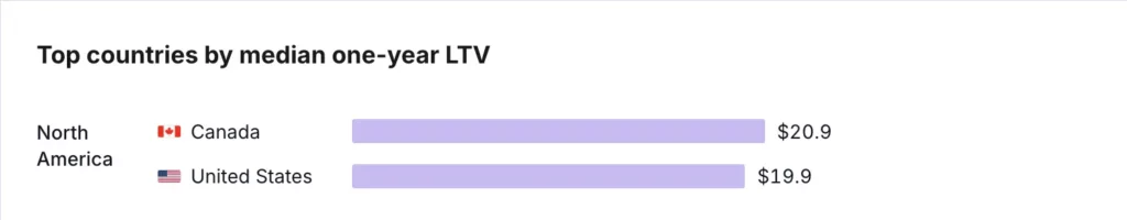 Canada ($20.9) slightly outperforms the US ($19.9) in median one-year subscriber LTV. Source: Adapty State of In-App Subscriptions 2026.