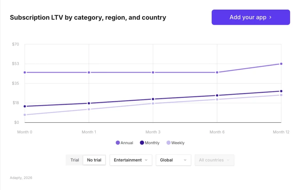 Direct buyers in Entertainment generate higher LTV than trial users across all plan types, with annual subscribers reaching ~$53 by month 12 — line chart showing monthly, annual, and weekly LTV curves. Source: Adapty SOIS 2026.