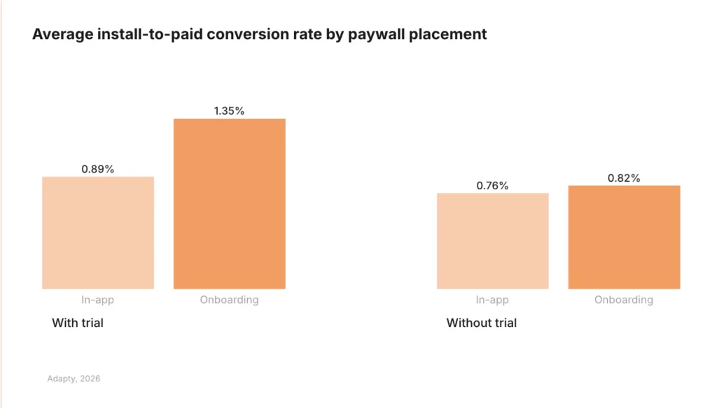 Adapty 2026 data: onboarding paywalls outperform in-app across all configurations. With trial, onboarding converts at 1.35% vs 0.89% in-app. Without trial, 0.82% vs 0.76%. Source: State of In-App Subscriptions 2026.