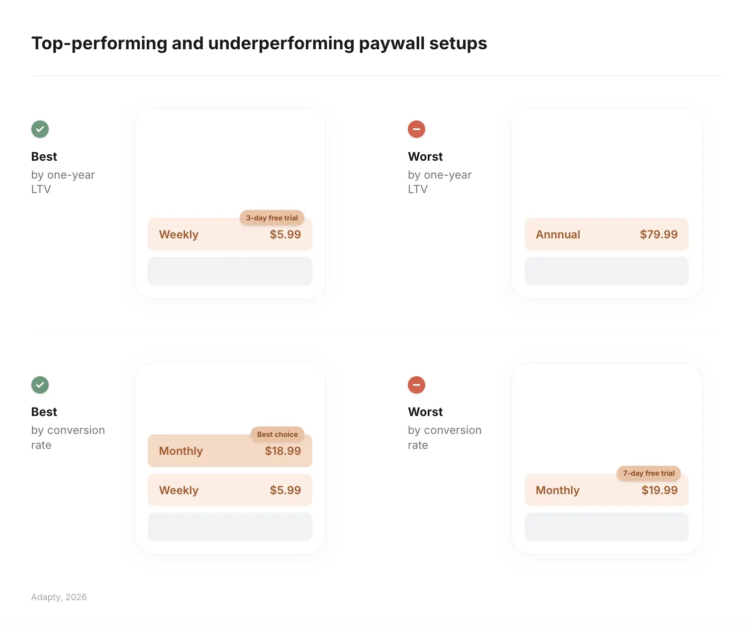 Adapty 2026 data: best paywall setup by LTV is weekly $5.99 with 3-day free trial; best by conversion is monthly $18.99 with weekly $5.99 anchor. Worst setups are annual $79.99 no trial and monthly $19.99 with 7-day trial.