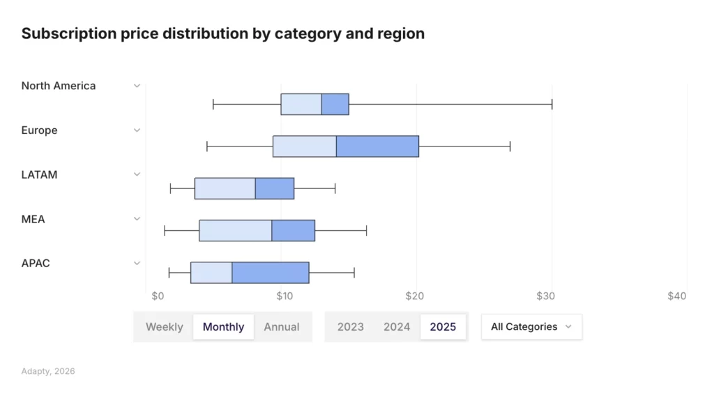 Box plot comparing subscription price distribution between North America and Europe by category. European prices show a wider spread and higher median across all plan types. Adapty SOIS 2026.