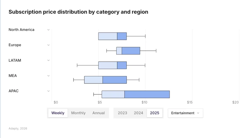 Entertainment weekly subscription prices are highest in Europe and lowest in APAC, with APAC showing the widest spread — box plot by region for 2023–2025. Source: Adapty SOIS 2026.