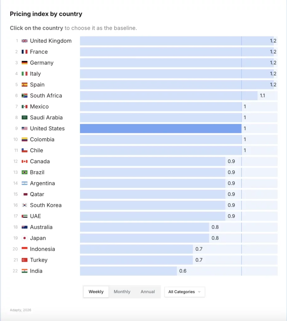 Pricing index by country showing UK, France, Germany, Italy, and Spain at 1.2x the US baseline, while India sits at 0.6x and Turkey at 0.7x — Adapty State of In-App Subscriptions 2026