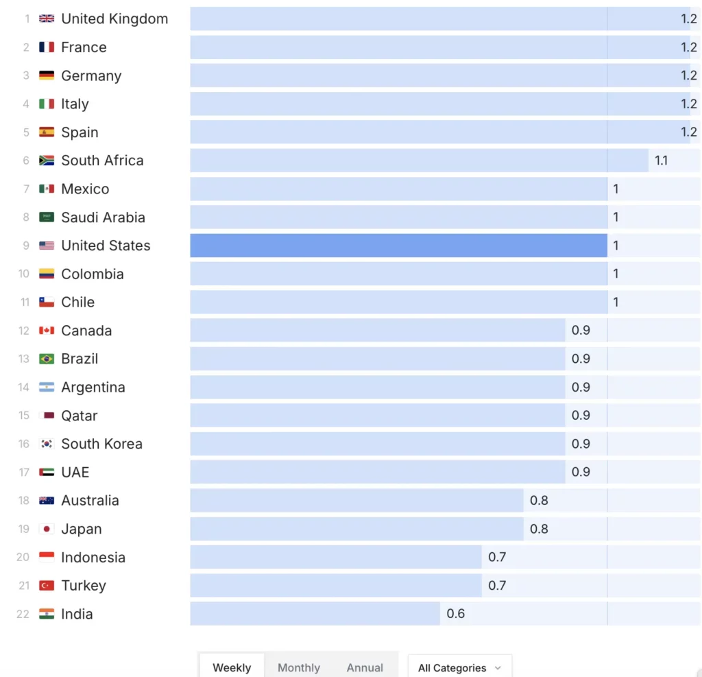 UK, France, Germany, Italy, and Spain all index 20% above the US baseline on subscription pricing, while India (0.6x) and Turkey and Indonesia (0.7x) sit furthest below it. Source: Adapty State of In-App Subscriptions 2026.