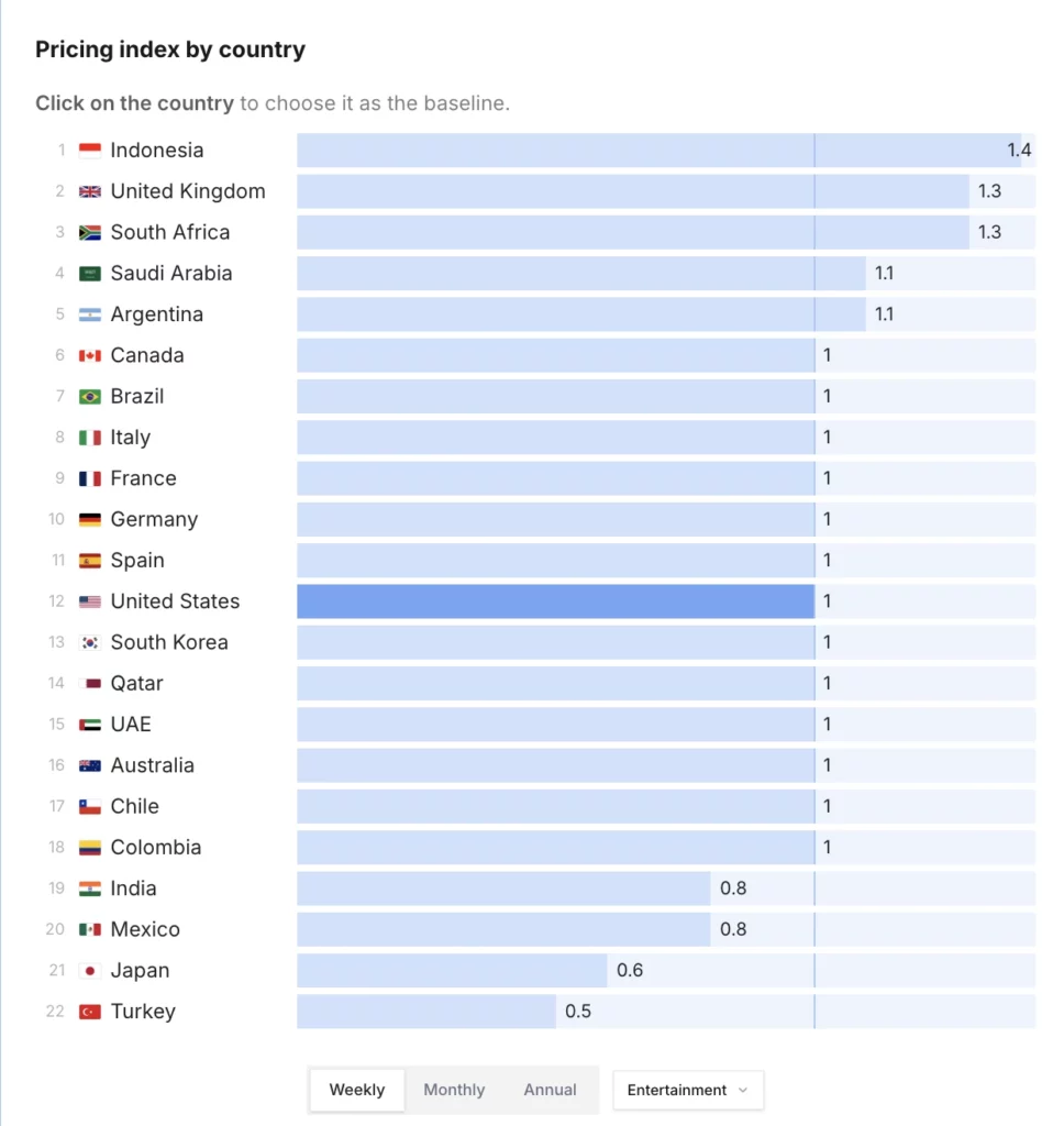 Indonesia (1.4x) and the UK (1.3x) charge the most for Entertainment weekly subscriptions relative to the US baseline, while Turkey (0.5x) and Japan (0.6x) are the cheapest markets. Source: Adapty SOIS 2026.