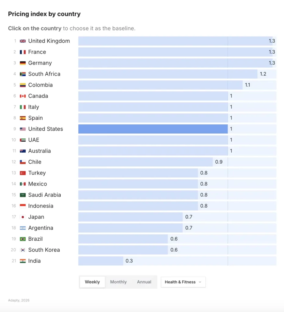 Health & Fitness weekly subscription pricing index by country: UK, France, and Germany index at 1.3 vs India at 0.3 — a 4x+ gap in willingness to pay. Source: Adapty SOIS 2026.