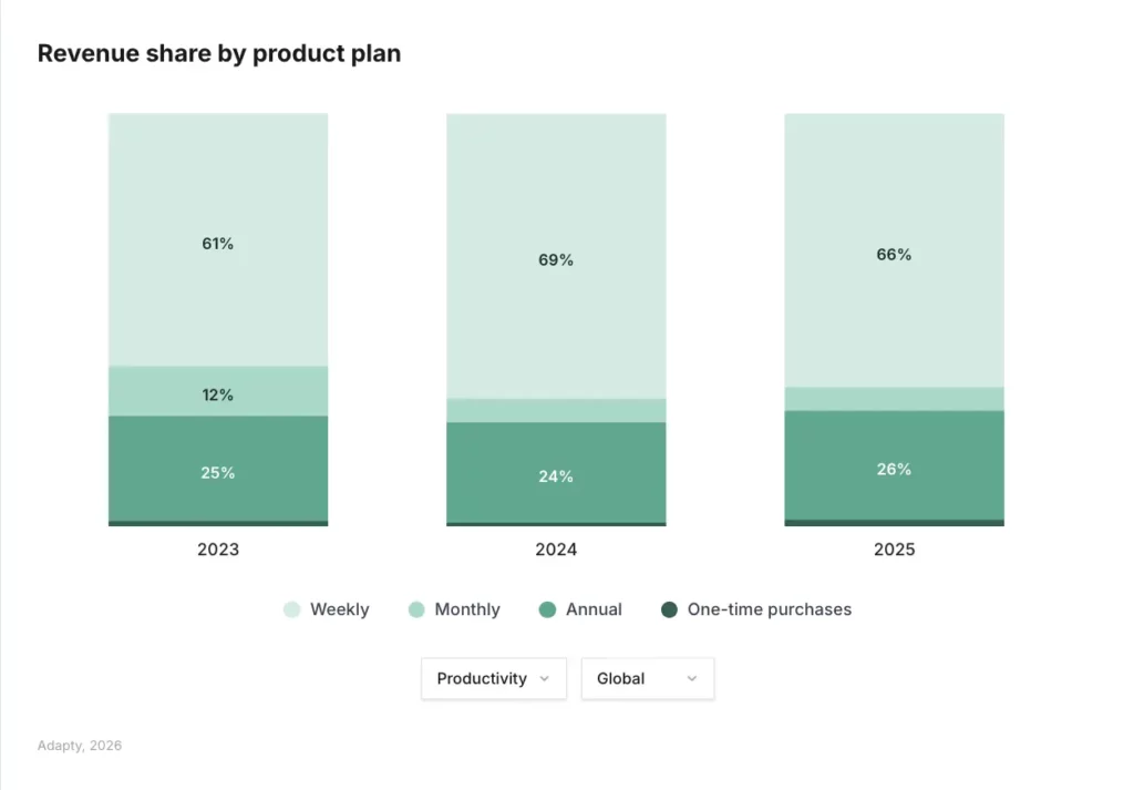Bar chart showing Productivity app revenue share by plan type: weekly plans grew from 61% in 2023 to 66% in 2025, while annual held at 25–26% and monthly declined. Source: Adapty SOIS 2026.