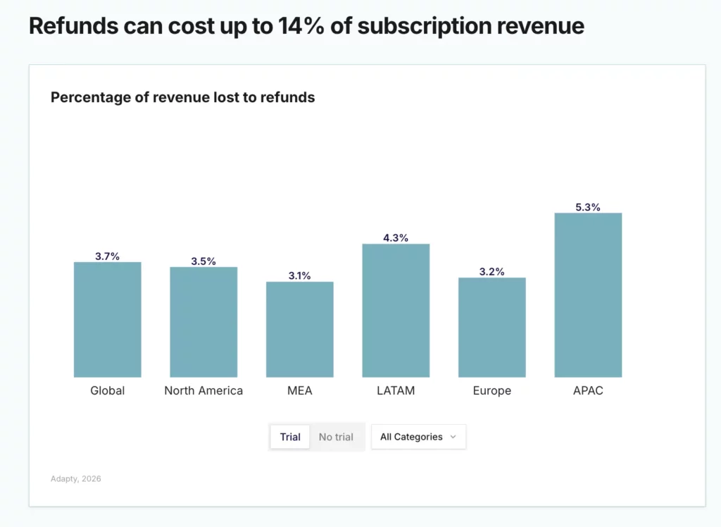 Trial refund rates by region: APAC leads at 5.3%, MEA is lowest at 3.1% — a 70% gap driven by South Korea's consumer refund policies