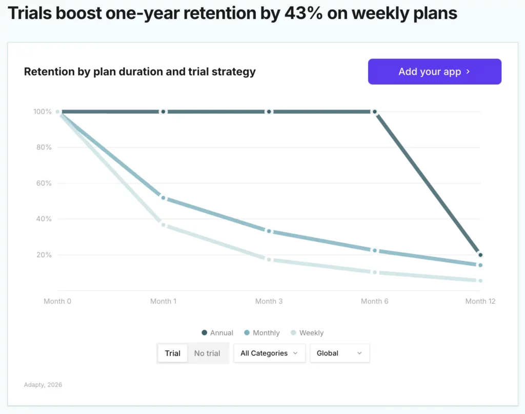 Weekly trial subscribers retain at 19% after 12 months vs. 13% without a trial — a 43% gap that widens from Month 1 onward