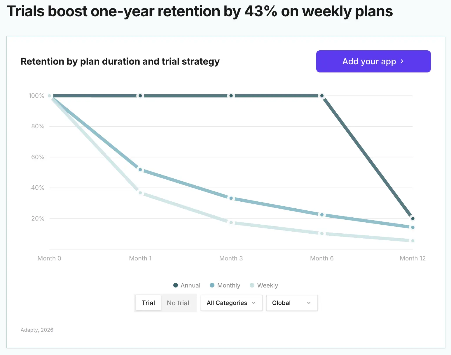Weekly trial subscribers retain at 19% after 12 months vs. 13% without a trial — a 43% gap that widens from Month 1 onward