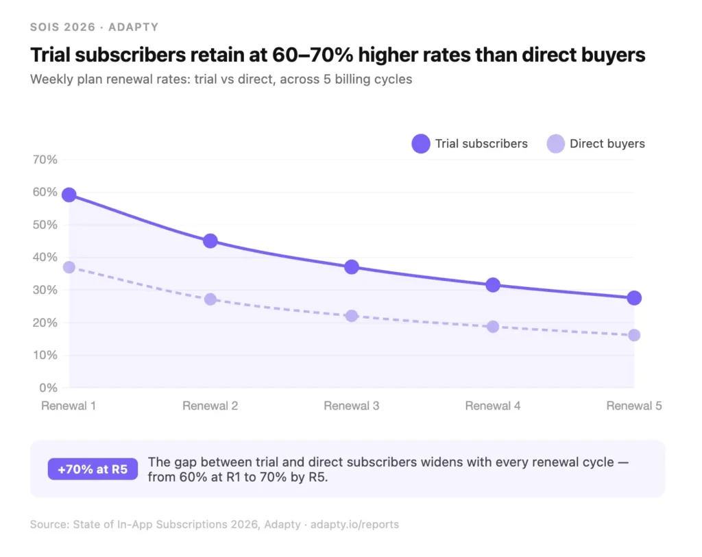 Line chart showing weekly plan renewal rates for trial vs direct subscribers across 5 billing cycles. Trial subscribers retain at 59.2% at R1 vs 37% for direct buyers, with the gap widening to 70% by R5. Source: Adapty SOIS 2026.