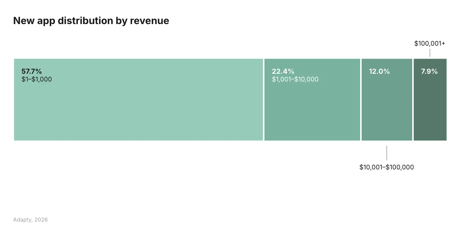 Stacked bar chart showing new app revenue distribution in 2026. 57.7% of apps earn $1–$1,000, 22.4% earn $1,001–$10,000, 12% earn $10,001–$100,000, and only 7.9% cross the $100,000 threshold. Source: Adapty SOIS 2026.