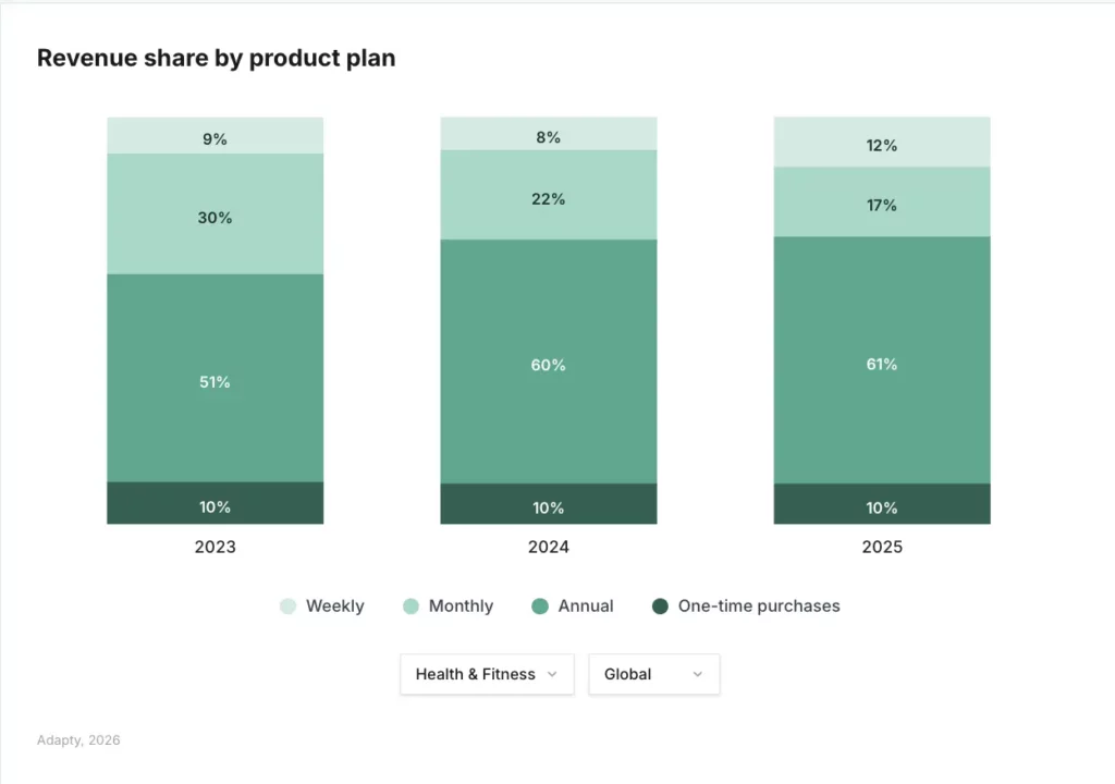 Health & Fitness revenue share by plan type 2023–2025: annual plans grew from 51% to 61%, making this the only App Store category where annual continues to gain share. Source: Adapty SOIS 2026.
