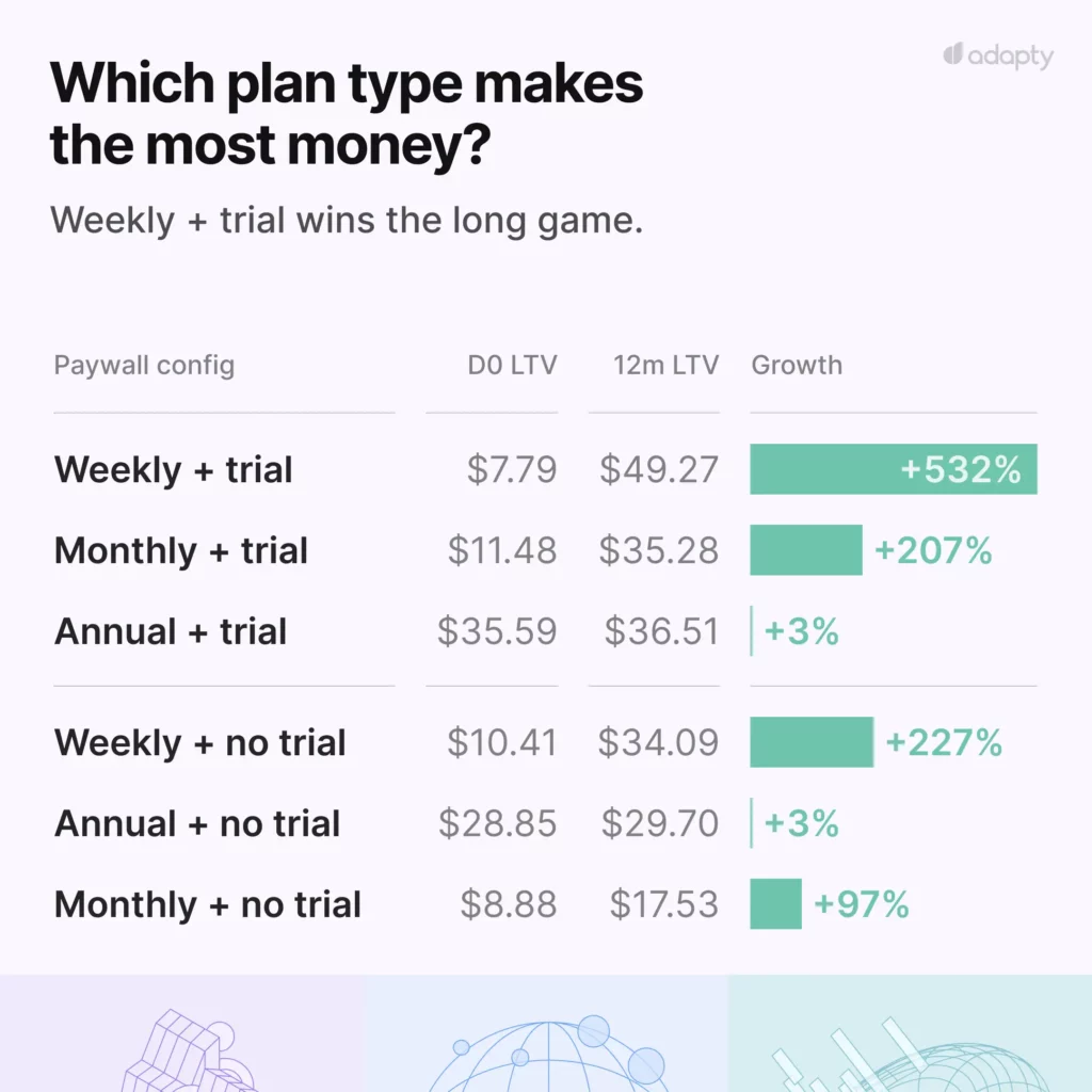 Table comparing paywall configurations by Day 0 LTV, 12-month LTV, and growth rate. Weekly + trial grows 532% from $7.79 to $49.27 — the highest 12-month LTV of any setup. Source: Adapty SOIS 2026.