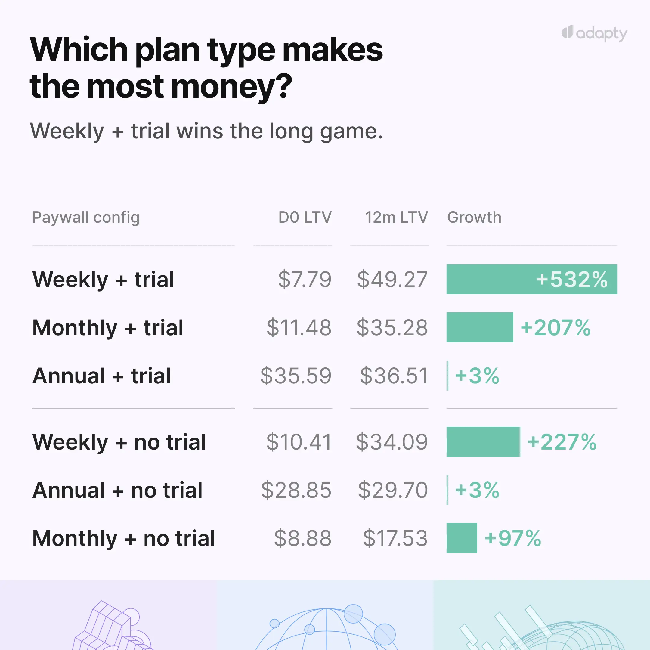 Table comparing paywall configurations by Day 0 LTV, 12-month LTV, and growth rate. Weekly + trial grows 532% from $7.79 to $49.27 — the highest 12-month LTV of any setup. Source: Adapty SOIS 2026.