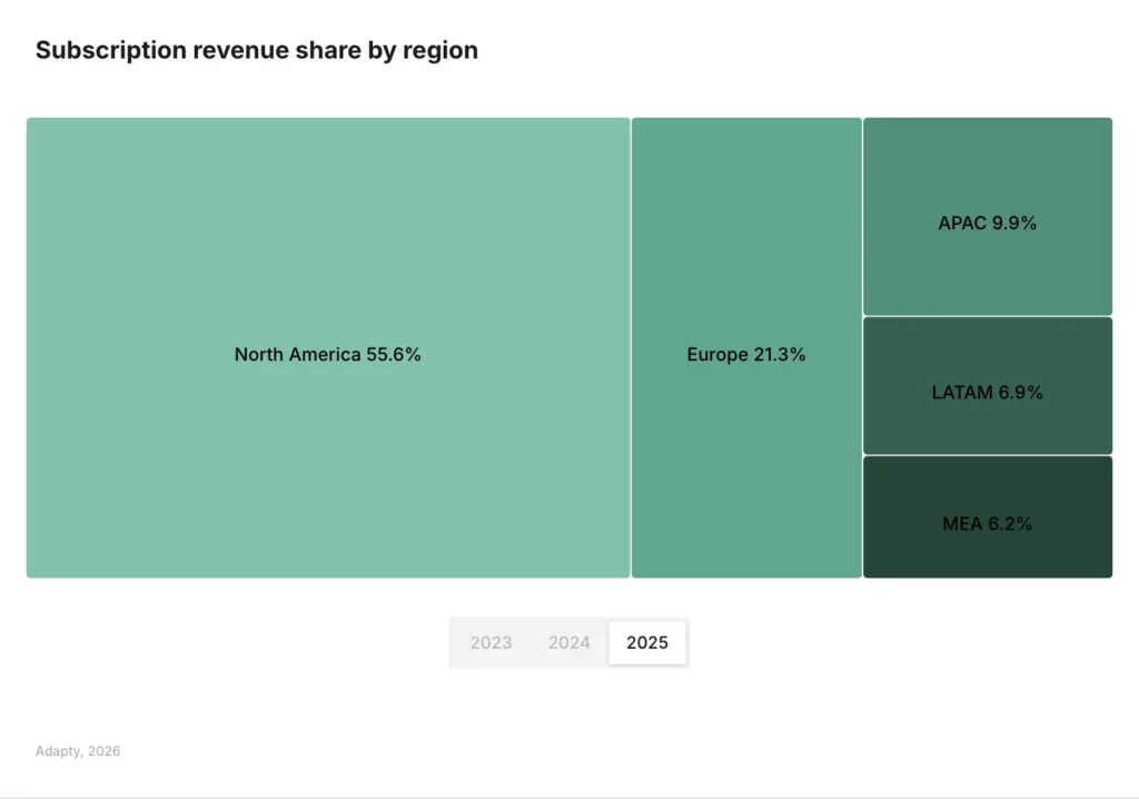North America holds 55.6% of global subscription revenue in 2025, with Europe at 21.3%, APAC at 9.9%, LATAM at 6.9%, and MEA at 6.2%. Source: Adapty State of In-App Subscriptions 2026.