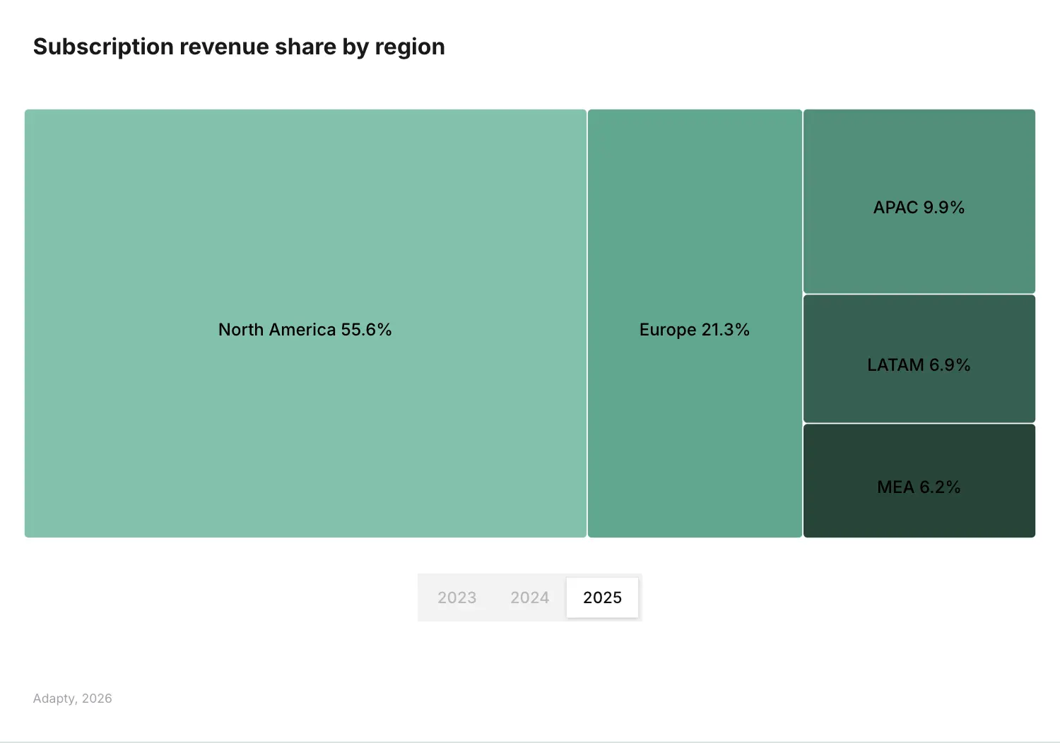 North America holds 55.6% of global subscription revenue in 2025, with Europe at 21.3%, APAC at 9.9%, LATAM at 6.9%, and MEA at 6.2%. Source: Adapty State of In-App Subscriptions 2026.