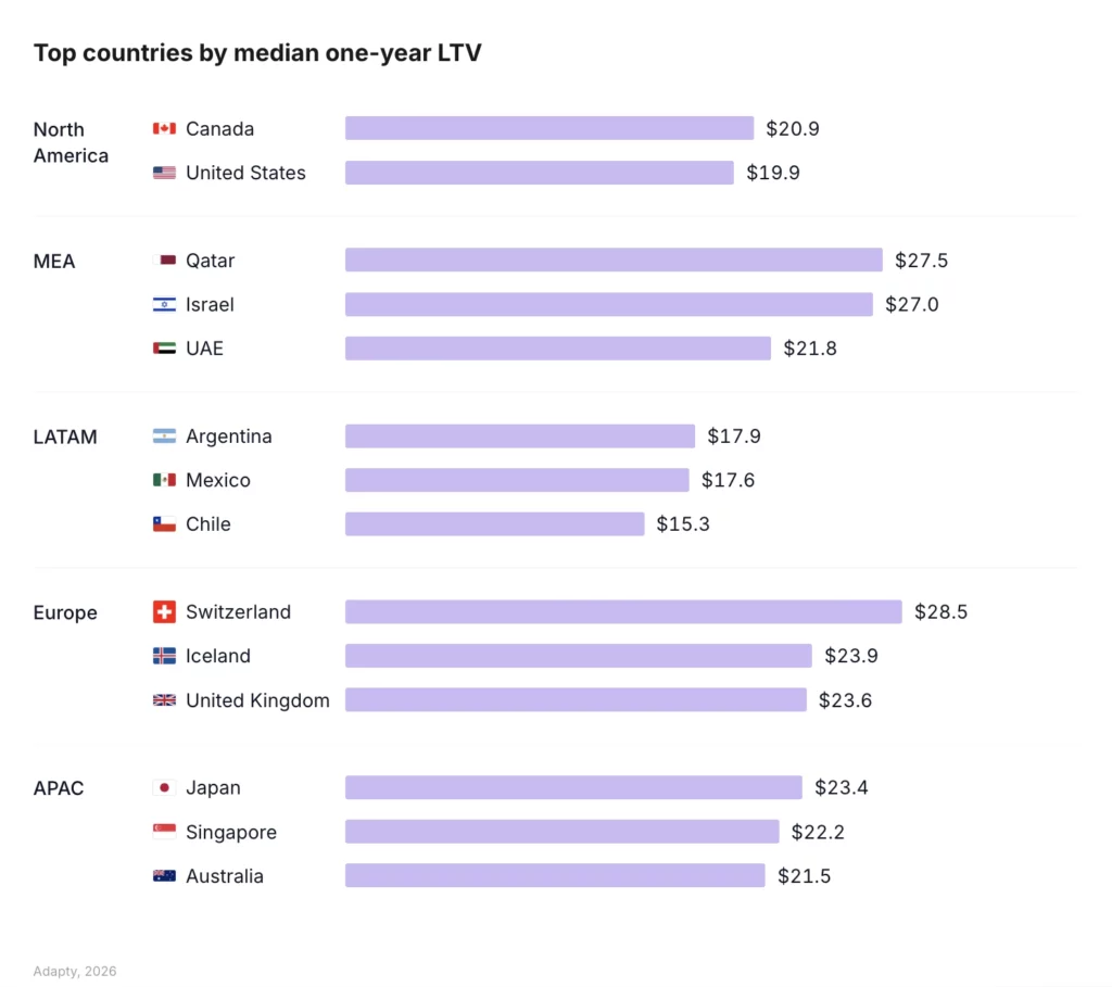 Horizontal bar chart showing top countries by median one-year LTV across five regions. Switzerland leads globally at $28.5, followed by Qatar $27.5 and Israel $27.0. The US ranks lower than Canada, Qatar, Israel and Switzerland. Source: Adapty SOIS 2026.