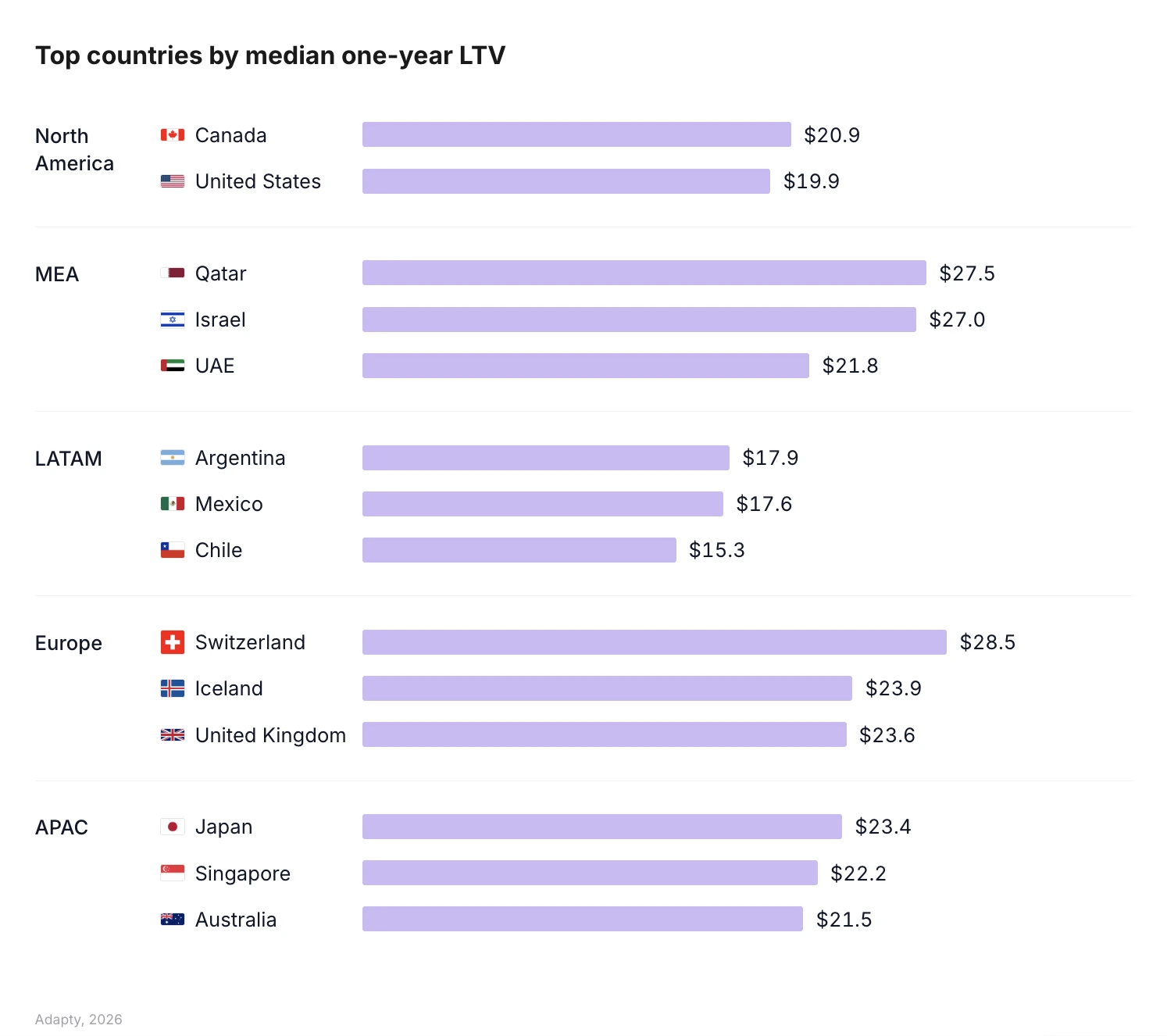 Horizontal bar chart showing top countries by median one-year LTV across five regions. Switzerland leads globally at $28.5, followed by Qatar $27.5 and Israel $27.0. The US ranks lower than Canada, Qatar, Israel and Switzerland. Source: Adapty SOIS 2026.