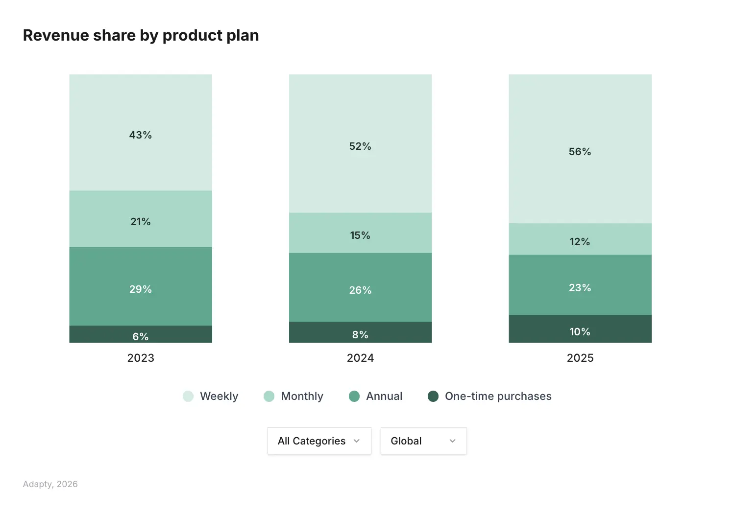 Weekly plans grew from 43% of subscription revenue in 2023 to 56% in 2025, while monthly nearly halved from 21% to 12% and annual fell from 29% to 23%. Stacked bar chart showing revenue share by plan type across 2023, 2024, and 2025. Source: Adapty, 2026.