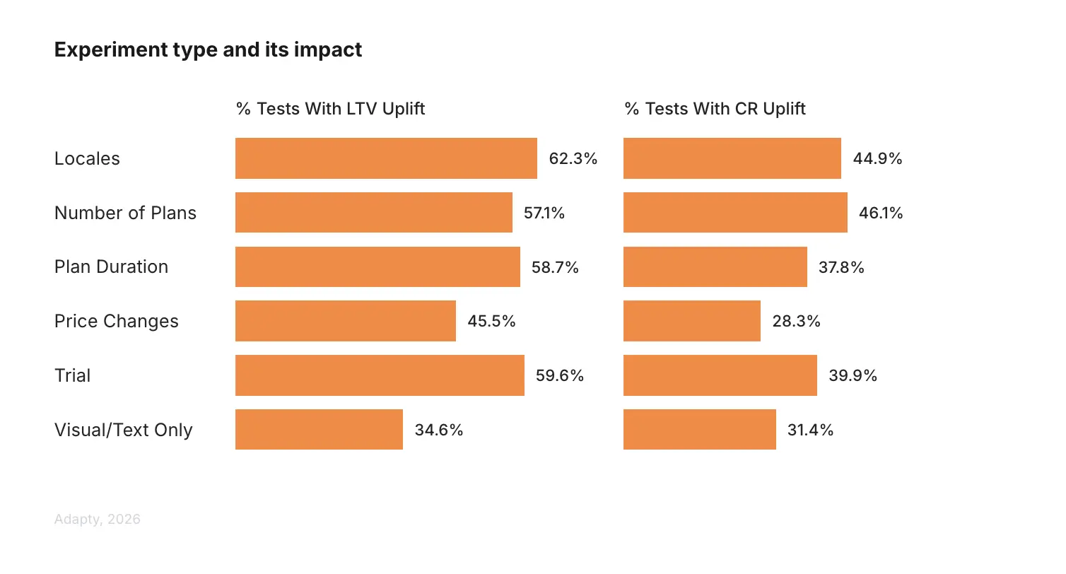 Grouped bar chart comparing experiment types by LTV uplift and conversion rate uplift. Locale tests deliver the highest LTV uplift at 62.3%. Price changes rank last on both metrics at 45.5% LTV and 28.3% CR uplift. Source: Adapty SOIS 2026.