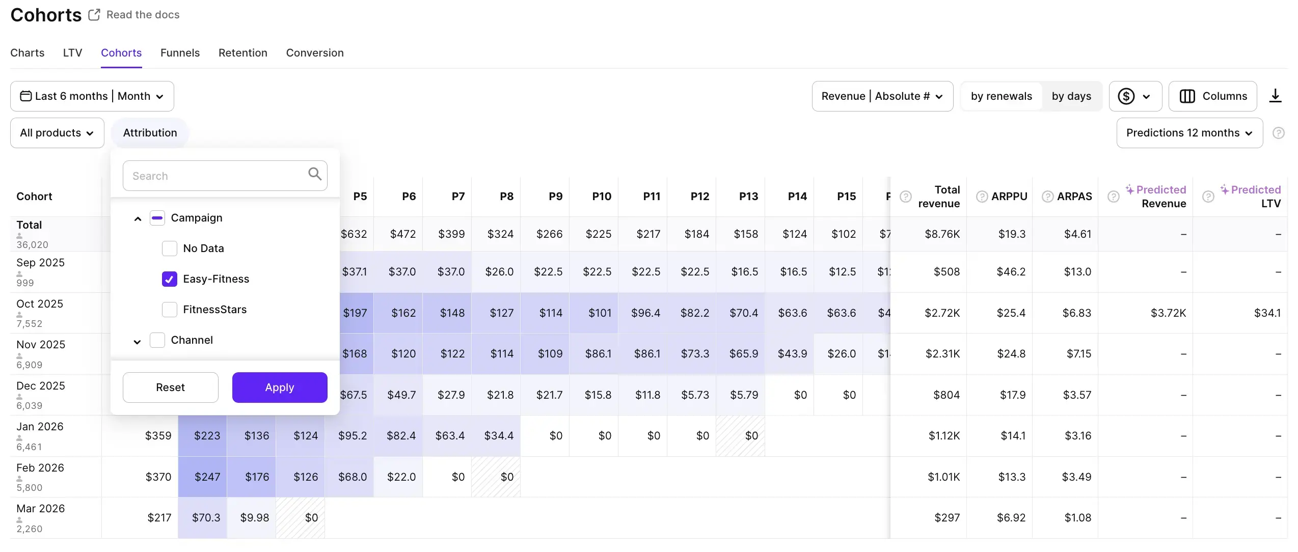 Adapty Cohorts view filtered by Attribution → Campaign: cohort table showing revenue by install date with RP_US_V15 campaign selected. Use this view to isolate revenue from users acquired through a specific Apple Search Ads campaign. Source: Adapty SOIS 2026