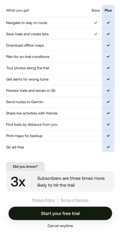 A trail navigation app comparing Base vs Plus plan across 12 features including offline maps, 3D terrain preview, and wrong-turn alerts, with a social proof stat showing subscribers are 3x more likely to hit the trail.