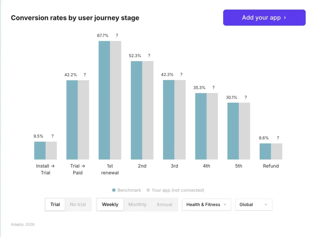 Health & Fitness weekly subscription conversion funnel with trial: 9.5% install-to-trial, 42.2% trial-to-paid, 67.7% first renewal rate. Source: Adapty SOIS 2026.