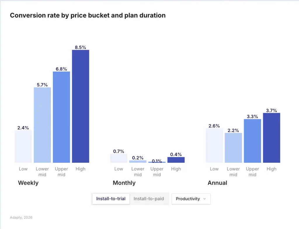 Bar chart showing Productivity app install-to-trial conversion by price tier: high-tier weekly plans convert at 8.5%, versus 2.4% for low-tier. Monthly and annual trail well below 1% across all tiers. Source: Adapty SOIS 2026.