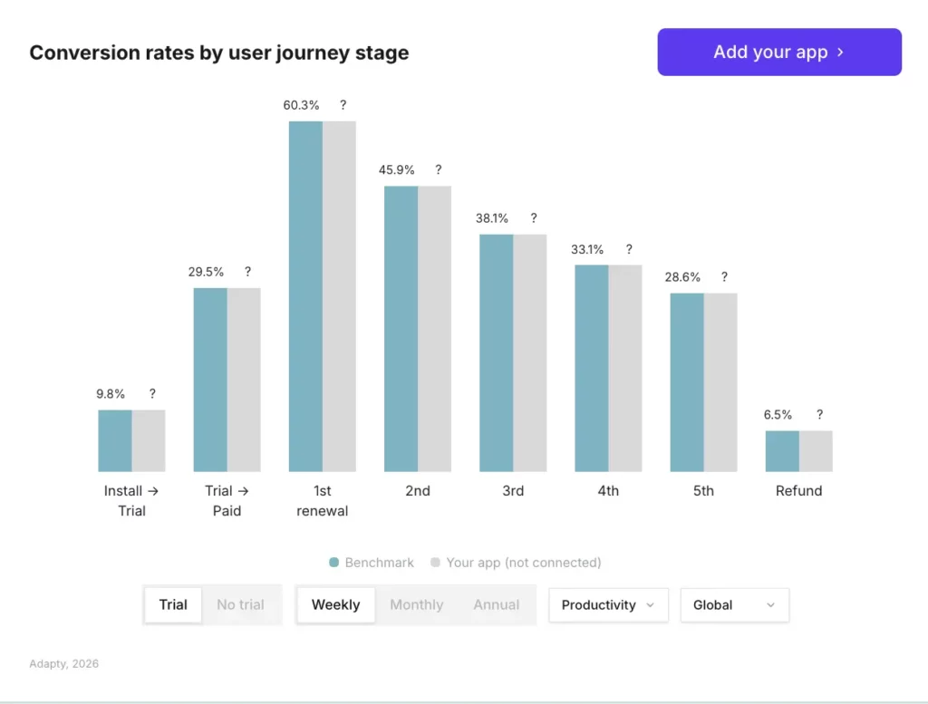 Bar chart showing Productivity app conversion funnel for weekly trial plans: 9.8% install-to-trial, 29.5% trial-to-paid, 60.3% first renewal, declining to 28.6% by the fifth renewal. Refund rate 6.5%. Source: Adapty SOIS 2026.