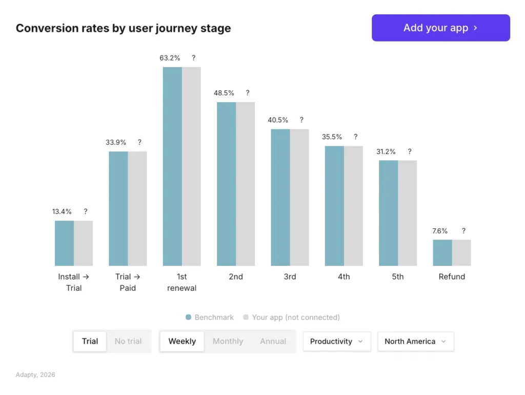 Bar chart showing North America Productivity app conversion funnel: 13.4% install-to-trial, 33.9% trial-to-paid, 63.2% first renewal — all higher than global benchmarks. Source: Adapty SOIS 2026.