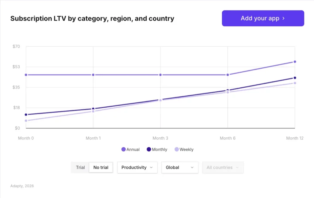 Line chart showing 12-month LTV for Productivity apps without trials: annual leads at ~$50, weekly reaches ~$37, monthly lags behind. Direct buyers on annual plans outperform trial equivalents. Source: Adapty SOIS 2026.