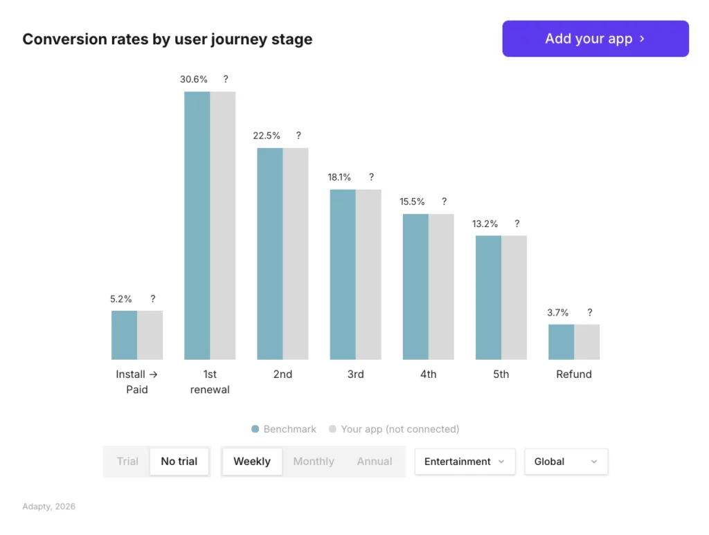 Entertainment weekly subscribers without a trial convert at 5.2% install-to-paid, with 30.6% making it to first renewal — bar chart showing full conversion funnel. Source: Adapty SOIS 2026.
