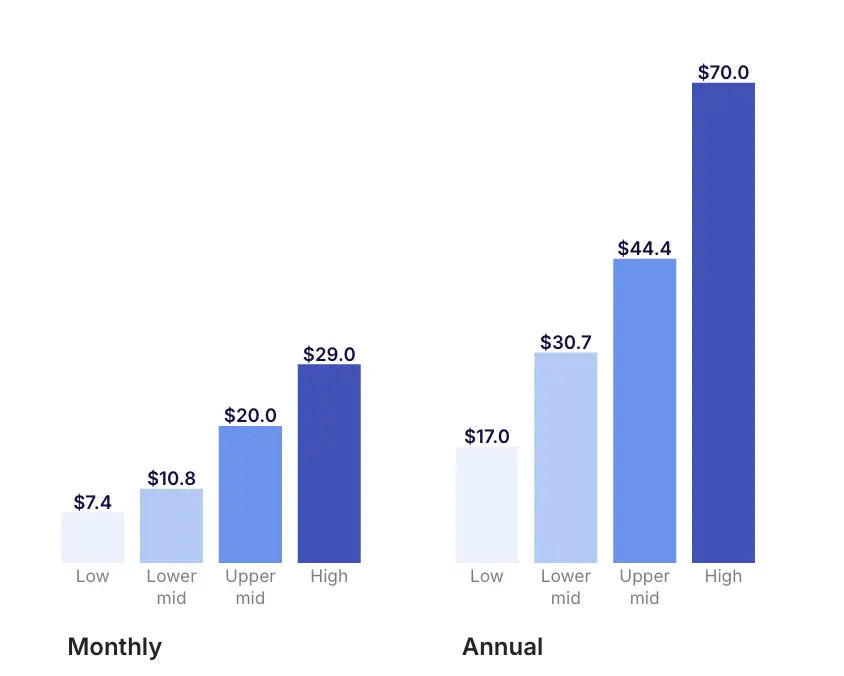 Health & Fitness one-year LTV by price tier: high-priced annual plans generate $70 vs $17 for low-priced plans — a 4x gap that makes pricing one of the highest-leverage decisions in the category. Source: Adapty SOIS 2026.