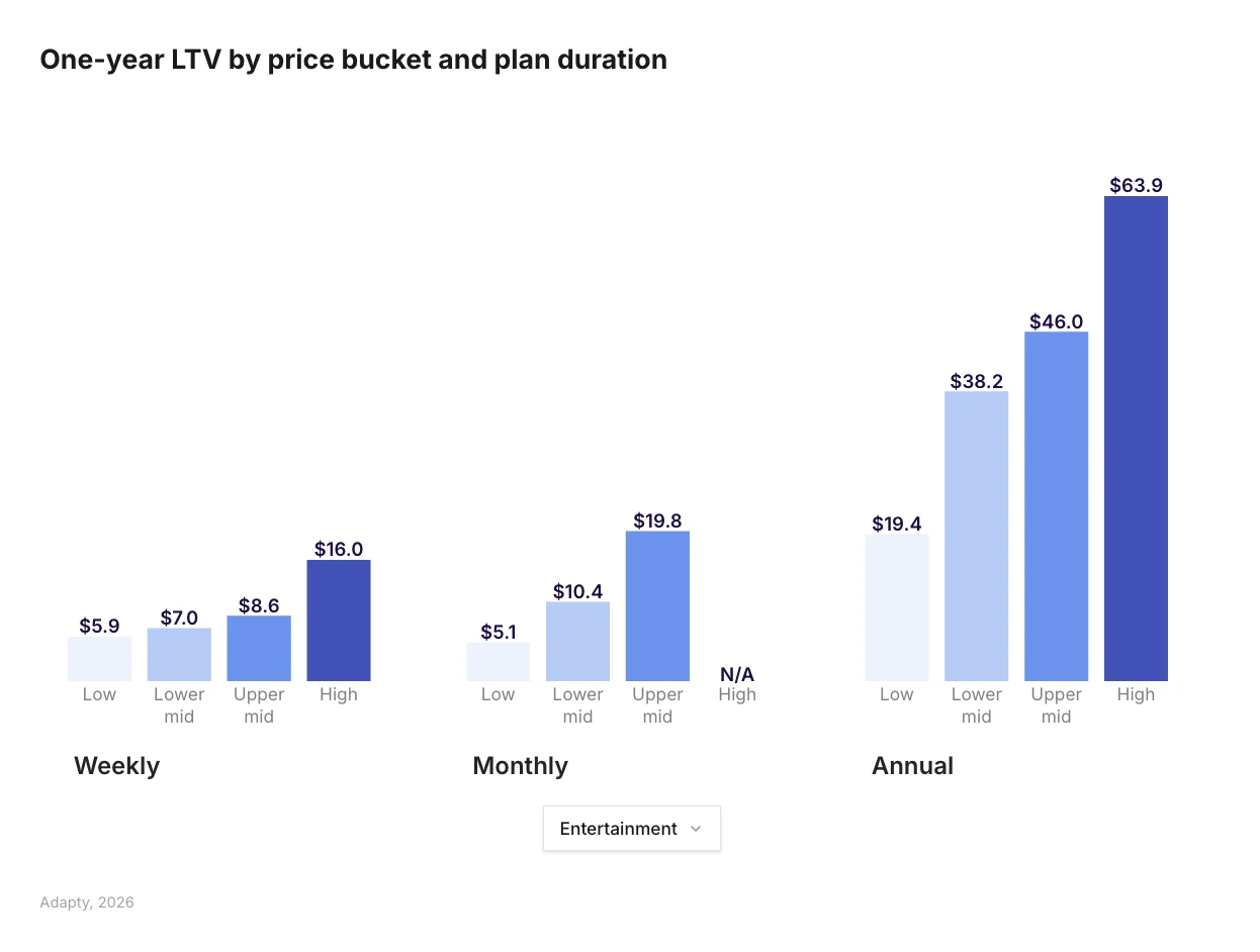 High-tier annual Entertainment plans generate $63.9 LTV vs $19.4 for low-tier — a 3.3x gap — while high monthly data is N/A. Grouped bar chart by price bucket. Source: Adapty SOIS 2026.