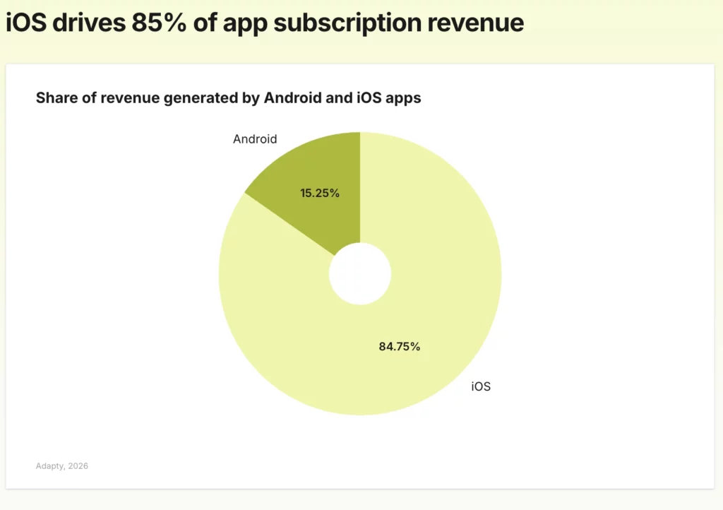 iOS generates 84.75% of all app subscription revenue despite Android holding 70% of global mobile users — a 5.5× revenue differential per subscriber. Donut chart showing share of subscription revenue generated by iOS vs. Android. Source: Adapty, 2026.