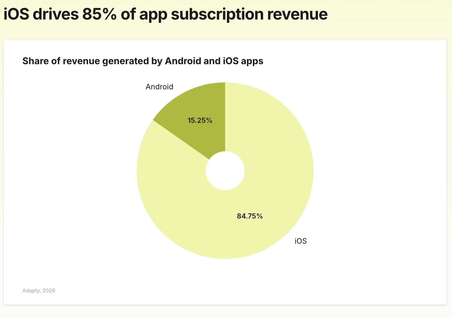 iOS generates 84.75% of all subscription app revenue vs Android's 15.25% — a 5.6x gap driven almost entirely by conversion, not pricing. Adapty 2026.