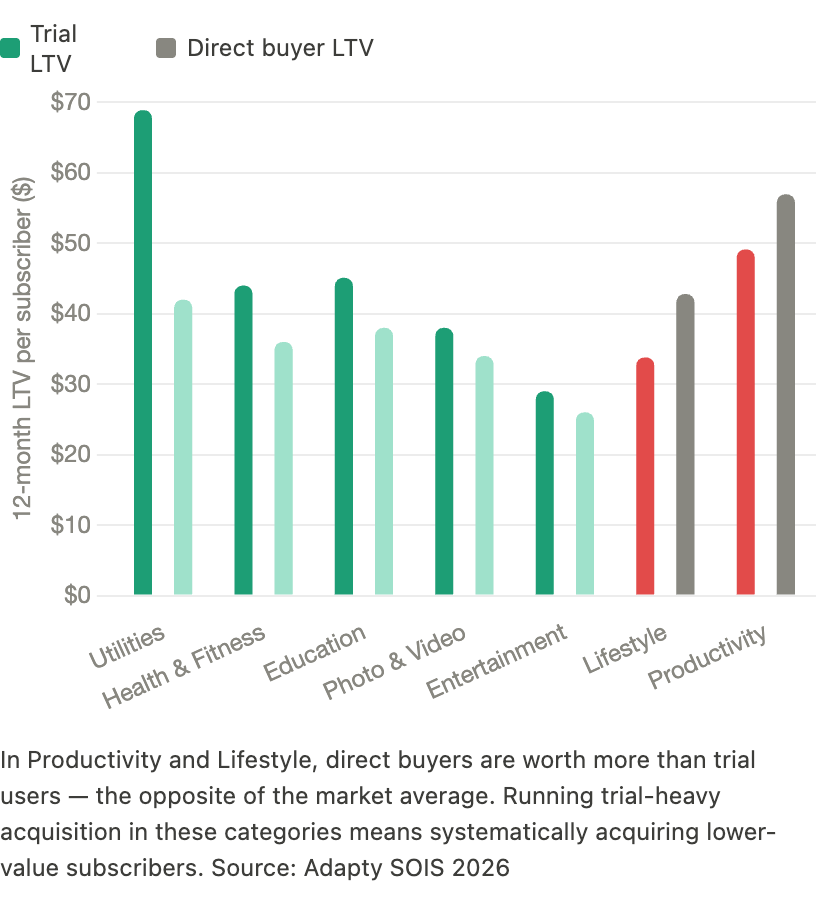 Grouped bar chart comparing trial vs. direct buyer 12-month LTV across 7 app categories. In 5 categories, trial users generate more LTV. In Productivity ($49.13 trial vs. $56.95 direct) and Lifestyle ($33.80 vs. $42.80), direct buyers are worth more — highlighted in red. Running trial-heavy acquisition in these two categories means systematically acquiring lower-value subscribers. Source: Adapty SOIS 2026.