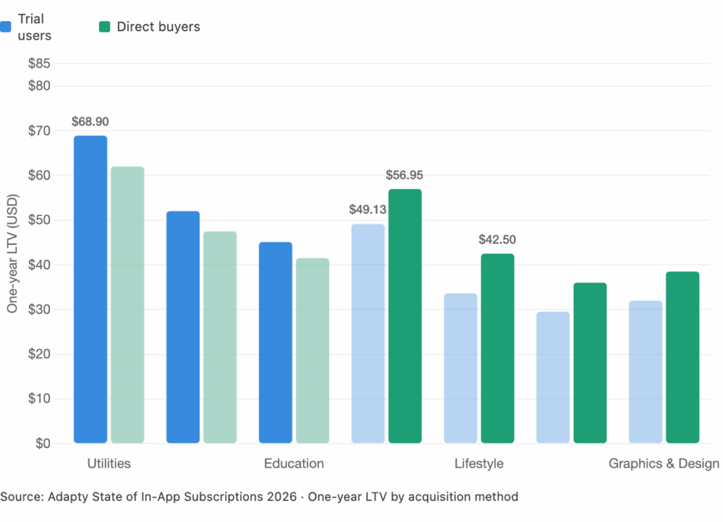 Trial users generate higher one-year LTV than direct buyers in Utilities and Education, but direct buyers outperform in Productivity ($56.95 vs $49.13), Lifestyle, and Graphics & Design — Adapty SOIS 2026
