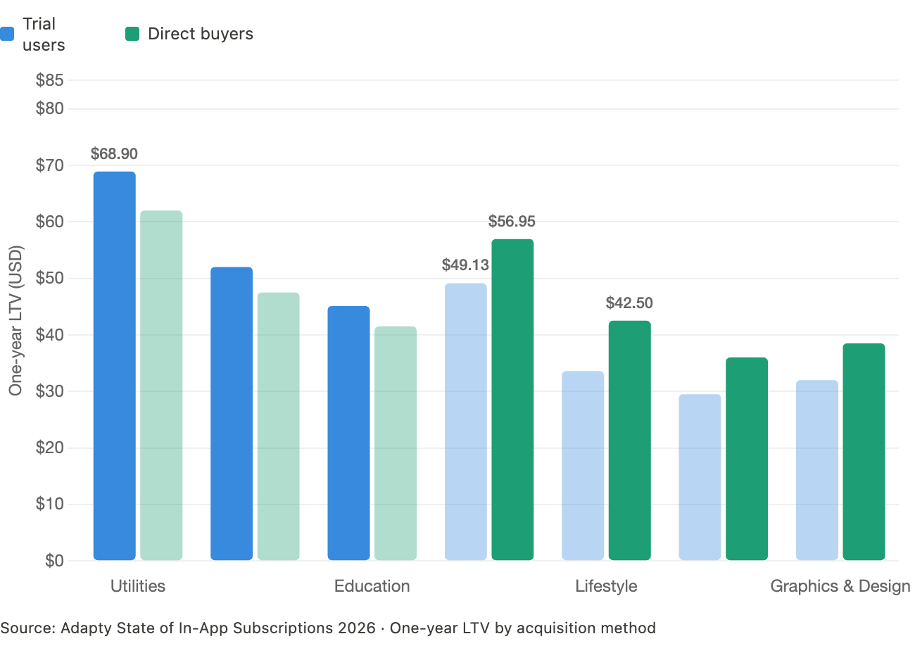 Trial users generate higher one-year LTV than direct buyers in Utilities and Education, but direct buyers outperform in Productivity ($56.95 vs $49.13), Lifestyle, and Graphics & Design — Adapty SOIS 2026