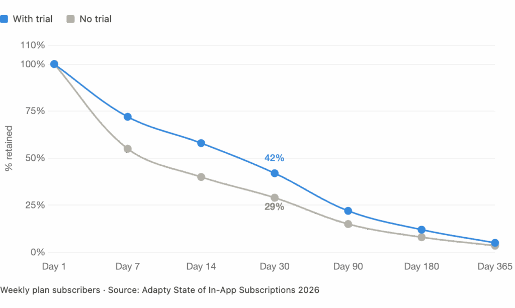 Weekly plan subscribers who come through a trial retain 43% better at day 30 than those who don't — Adapty State of In-App Subscriptions 2026