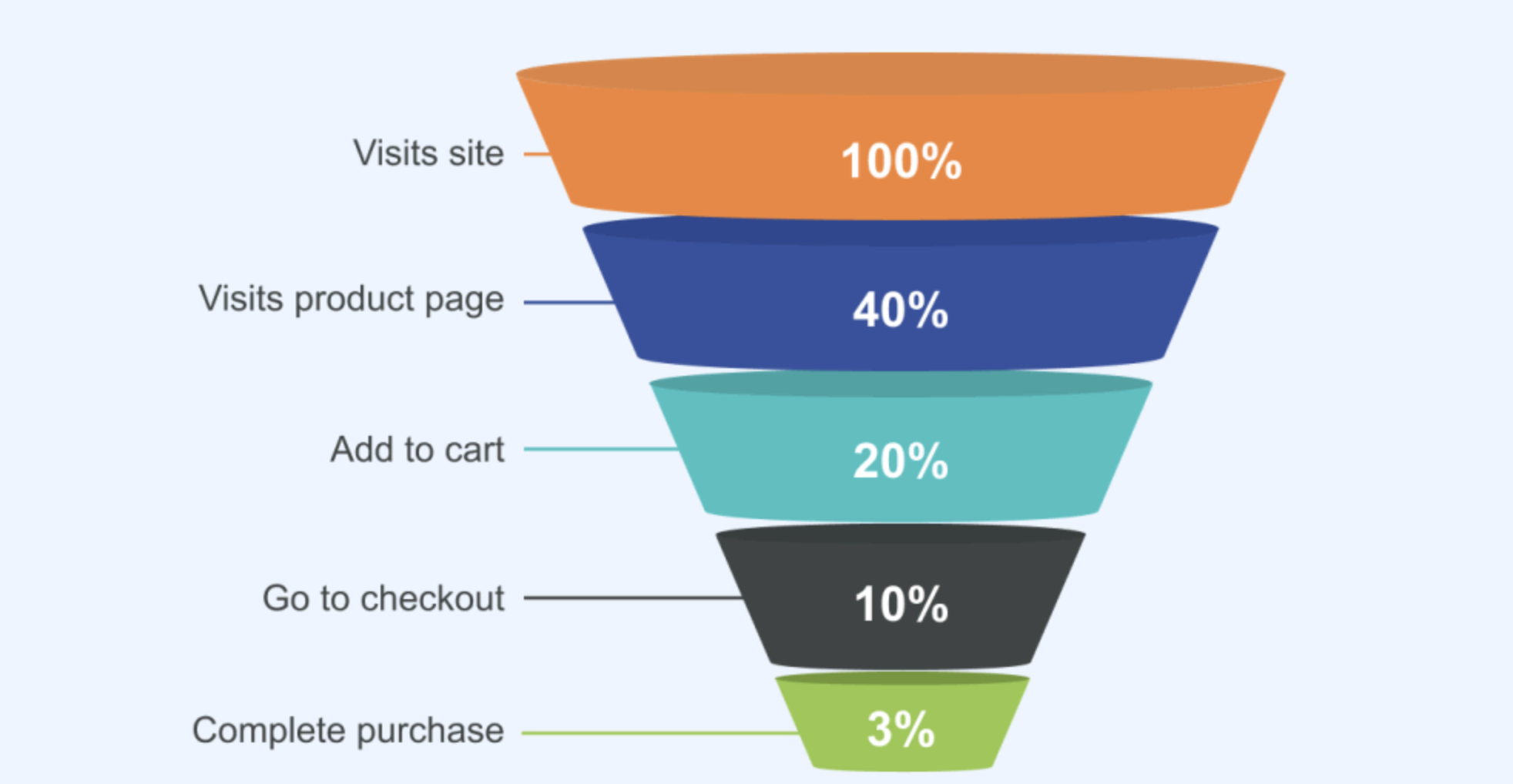 What is Funnel Analysis? Definition and Metrics